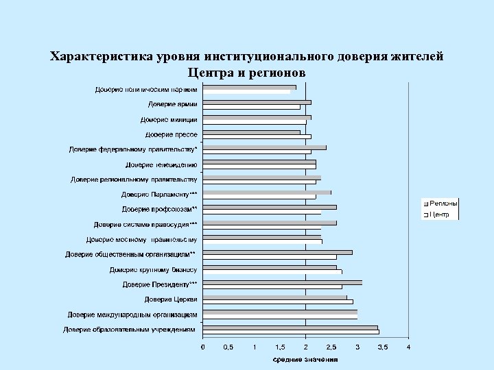 Характеристика уровня