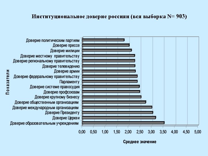Институциональное доверие россиян (вся выборка N= 903) 