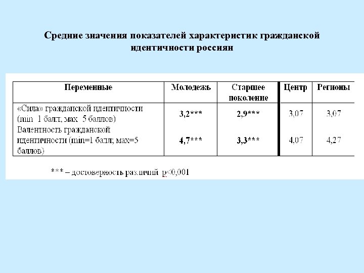 Средние значения показателей характеристик гражданской идентичности россиян 