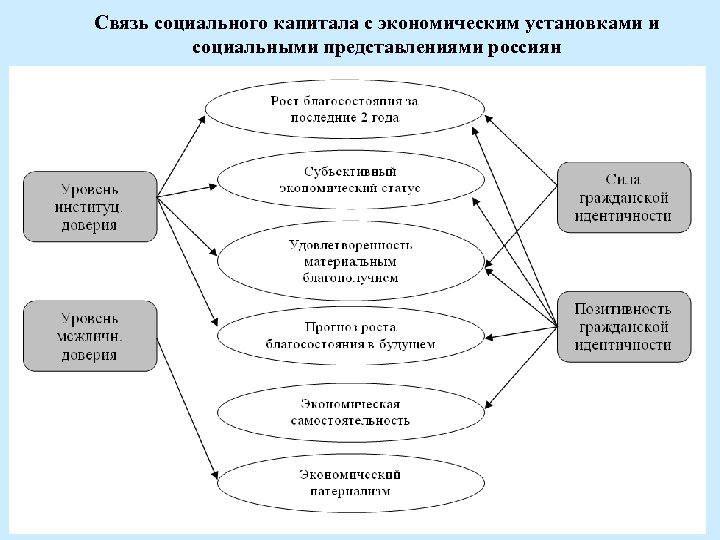 Какое социальное представление. Социальный капитал. Социальный экономический капитал. Структура социальных представлений. Общественный и социальный капитал.