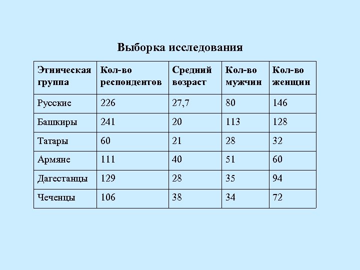 Выборка исследования Этническая Кол-во группа респондентов Средний возраст Кол-во мужчин Кол-во женщин Русские 226