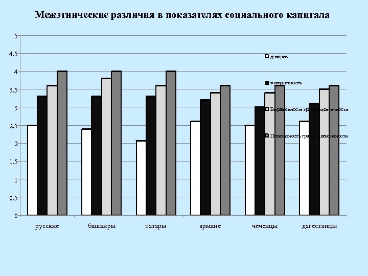 Межэтнические различия в показателях социального капитала 5 4. 5 доверие 4 толерантность 3. 5