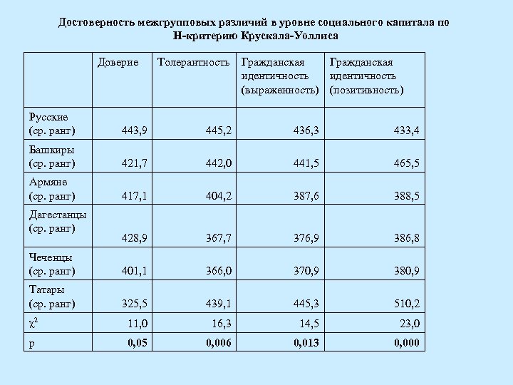 Достоверность межгрупповых различий в уровне социального капитала по H-критерию Крускала-Уоллиса Доверие Толерантность Гражданская идентичность