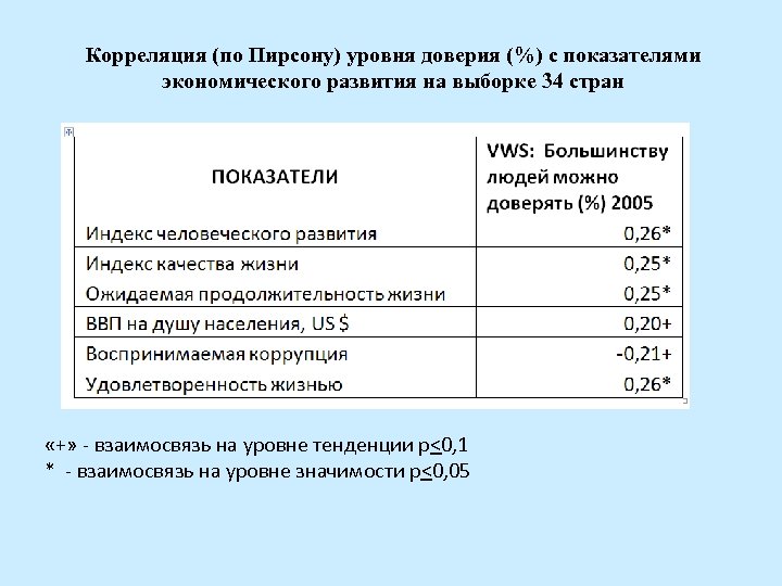 Корреляция (по Пирсону) уровня доверия (%) с показателями экономического развития на выборке 34 стран