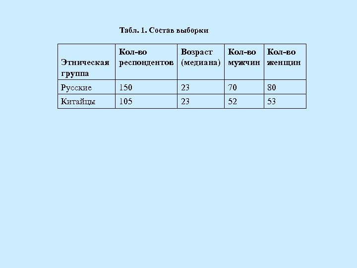 Табл. 1. Состав выборки Этническая группа Кол-во Возраст Кол-во респондентов (медиана) мужчин женщин Русские