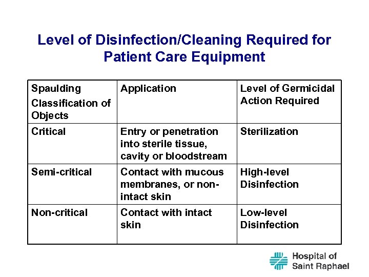 Level of Disinfection/Cleaning Required for Patient Care Equipment Spaulding Application Classification of Objects Level