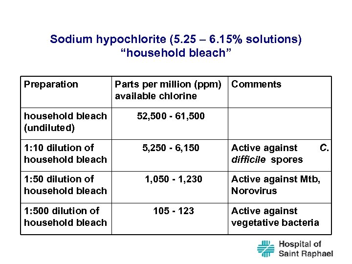 Sodium hypochlorite (5. 25 – 6. 15% solutions) “household bleach” Preparation Parts per million