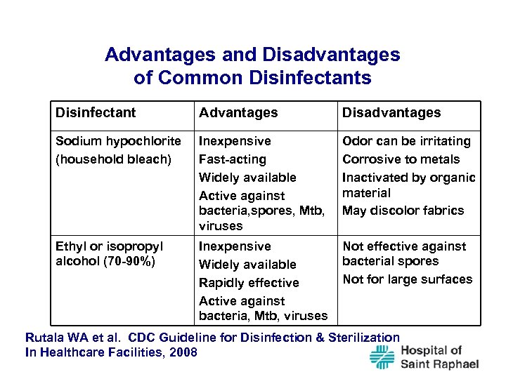 Advantages and Disadvantages of Common Disinfectants Disinfectant Advantages Disadvantages Sodium hypochlorite (household bleach) Inexpensive