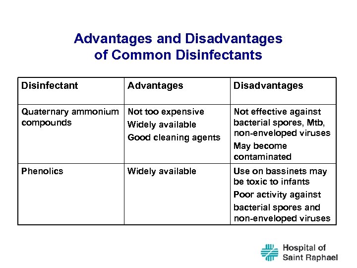 Advantages and Disadvantages of Common Disinfectants Disinfectant Advantages Disadvantages Quaternary ammonium Not too expensive