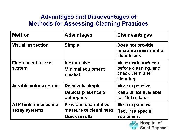 Advantages and Disadvantages of Methods for Assessing Cleaning Practices Method Advantages Disadvantages Visual inspection