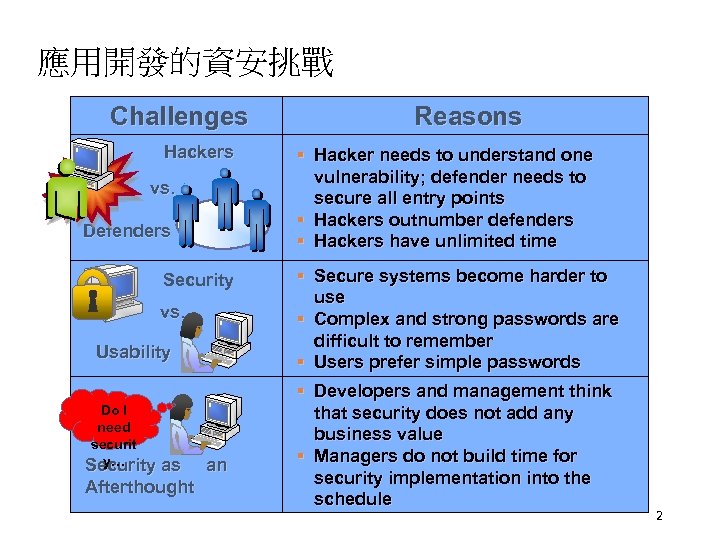 應用開發的資安挑戰 Challenges Hackers vs. Defenders Security vs. Usability Do I need securit y… Security