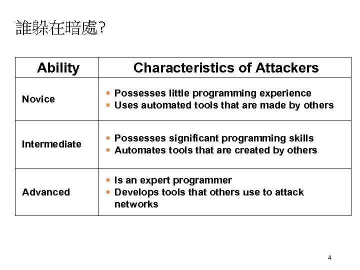 誰躲在暗處? Ability Characteristics of Attackers Novice § Possesses little programming experience § Uses automated
