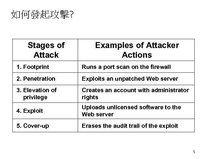如何發起攻擊? Stages of Attack Examples of Attacker Actions 1. Footprint Runs a port scan