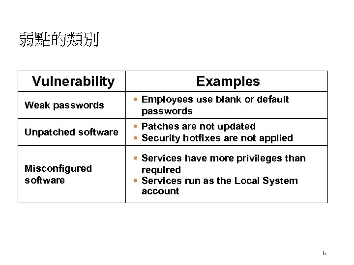 弱點的類別 Vulnerability Weak passwords Unpatched software Misconfigured software Examples § Employees use blank or