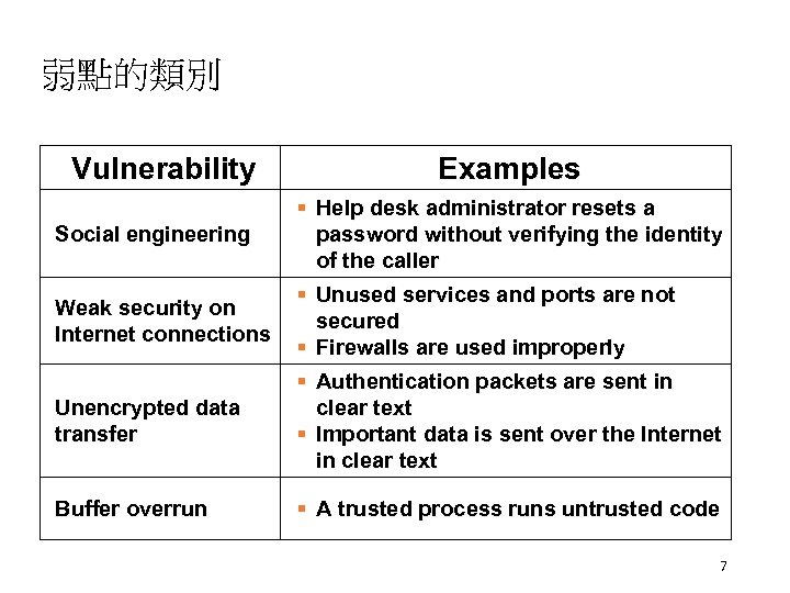 弱點的類別 Vulnerability Social engineering Weak security on Internet connections Unencrypted data transfer Buffer overrun