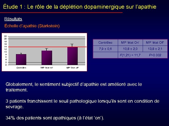 Étude 1 : Le rôle de la déplétion dopaminergique sur l’apathie Résultats Échelle d’apathie