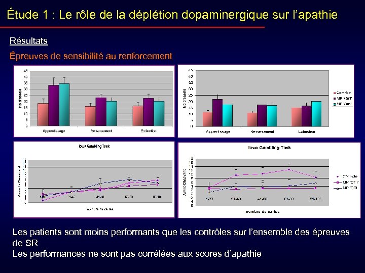 Étude 1 : Le rôle de la déplétion dopaminergique sur l’apathie Résultats Épreuves de