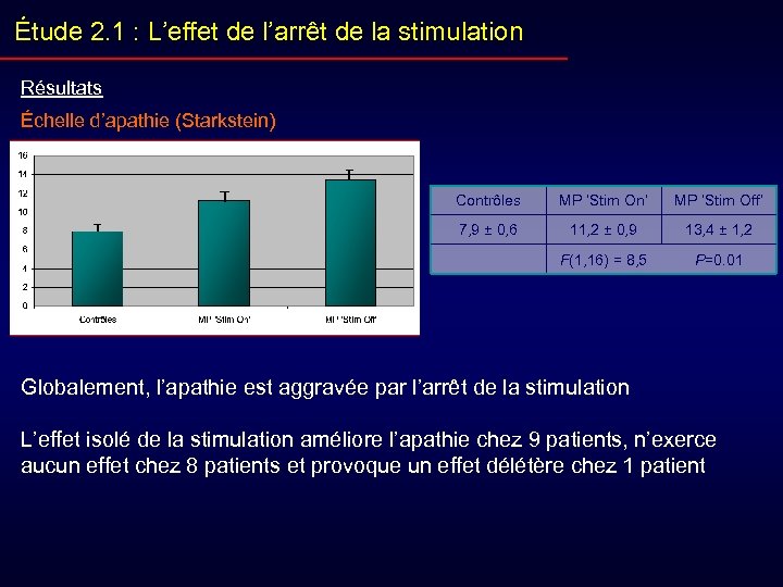 Étude 2. 1 : L’effet de l’arrêt de la stimulation Résultats Échelle d’apathie (Starkstein)