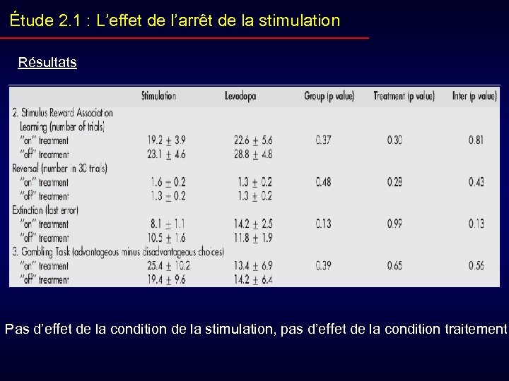 Étude 2. 1 : L’effet de l’arrêt de la stimulation Résultats Pas d’effet de