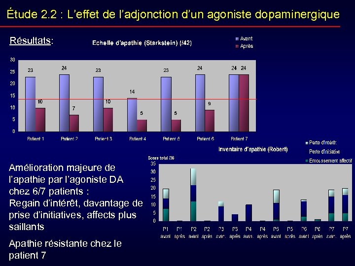 Étude 2. 2 : L’effet de l’adjonction d’un agoniste dopaminergique Résultats: Amélioration majeure de