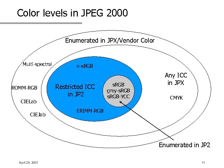 Color levels in JPEG 2000 Enumerated in JPX/Vendor Color Multi-spectral ROMM-RGB e-s. RGB Restricted