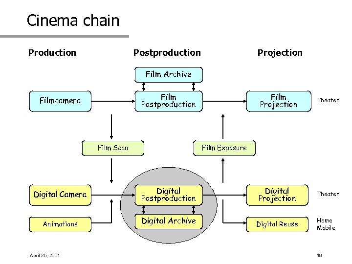 Cinema chain Production Postproduction Projection Film Archive Film Postproduction Filmcamera Film Scan Film Projection