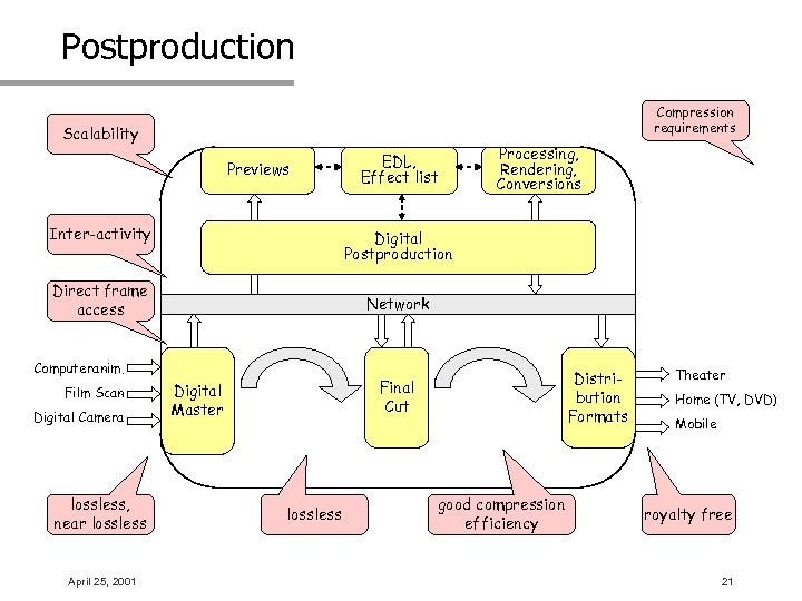 Postproduction Compression requirements Scalability Previews Inter-activity Network Computeranim. Digital Camera lossless, near lossless April