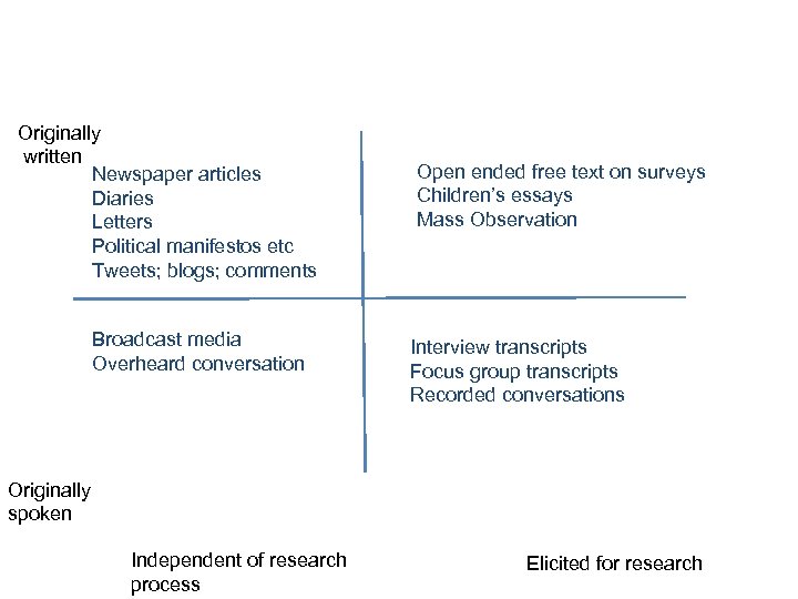 Originally written Newspaper articles Diaries Letters Political manifestos etc Tweets; blogs; comments Broadcast media