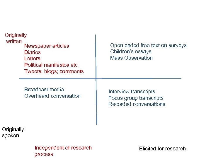 Originally written Newspaper articles Diaries Letters Political manifestos etc Tweets; blogs; comments Broadcast media