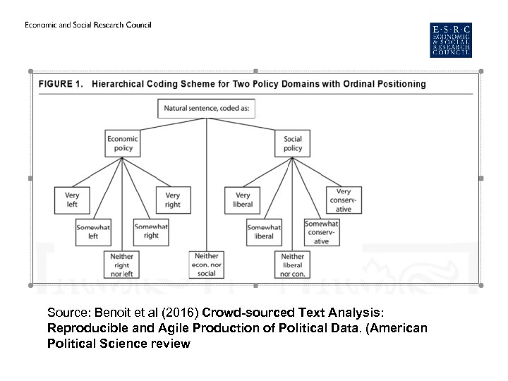 Source: Benoit et al (2016) Crowd-sourced Text Analysis: Reproducible and Agile Production of Political