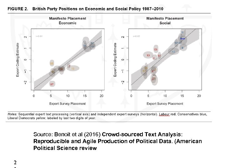 Source: Benoit et al (2016) Crowd-sourced Text Analysis: Reproducible and Agile Production of Political