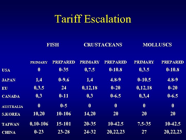 Tariff Escalation FISH CRUSTACEANS MOLLUSCS PRIMARY PREPARED 0 0 -35 0, 7. 5 0
