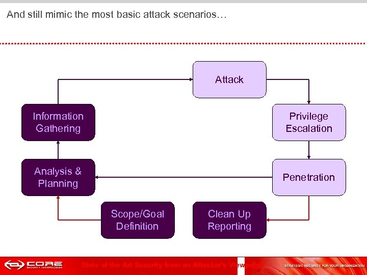  And still mimic the most basic attack scenarios… Attack Information Gathering Privilege Escalation