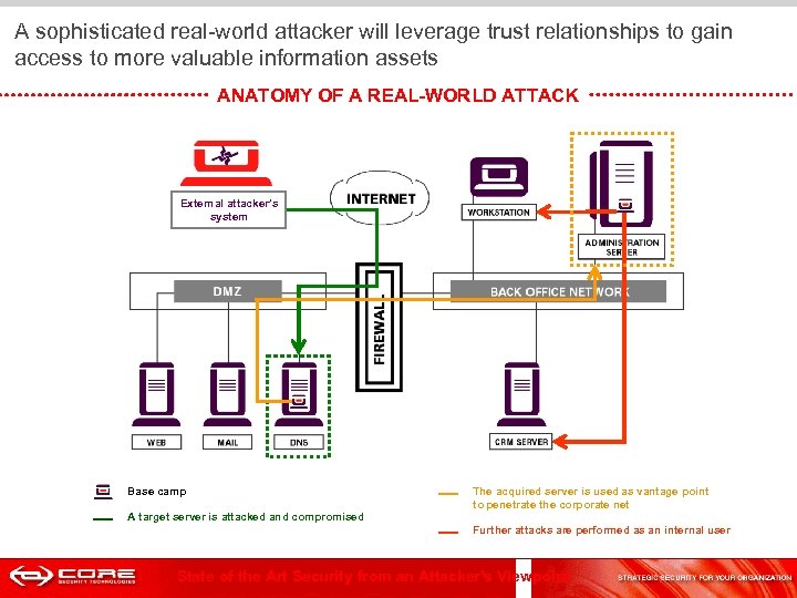  A sophisticated real-world attacker will leverage trust relationships to gain access to more