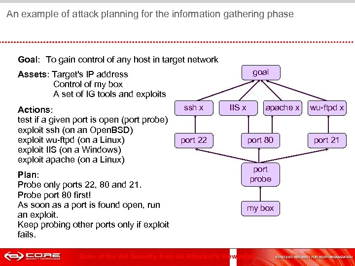  An example of attack planning for the information gathering phase Goal: To gain