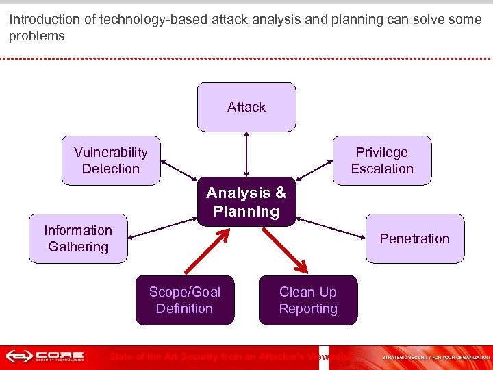  Introduction of technology-based attack analysis and planning can solve some problems Attack Vulnerability