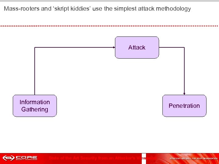  Mass-rooters and ‘skript kiddies’ use the simplest attack methodology Attack Information Gathering State