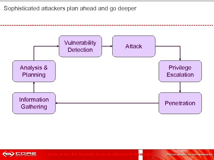  Sophisticated attackers plan ahead and go deeper Vulnerability Detection Attack Analysis & Planning