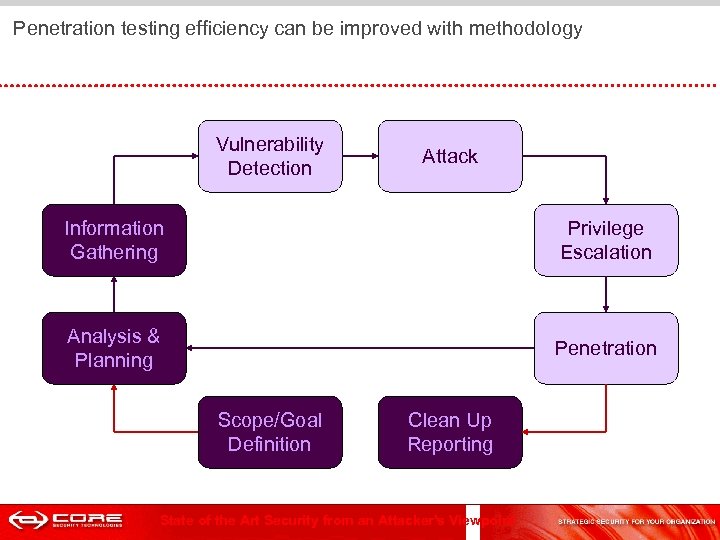  Penetration testing efficiency can be improved with methodology Vulnerability Detection Attack Information Analysis