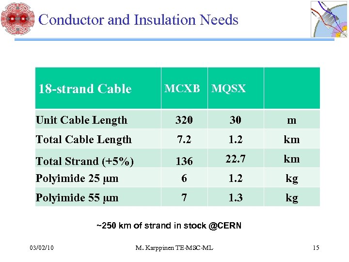 Conductor and Insulation Needs 18 -strand Cable MCXB MQSX Unit Cable Length 320 30