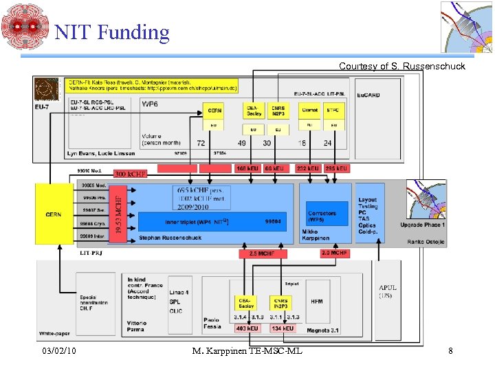 NIT Funding Courtesy of S. Russenschuck 03/02/10 M. Karppinen TE-MSC-ML 8 