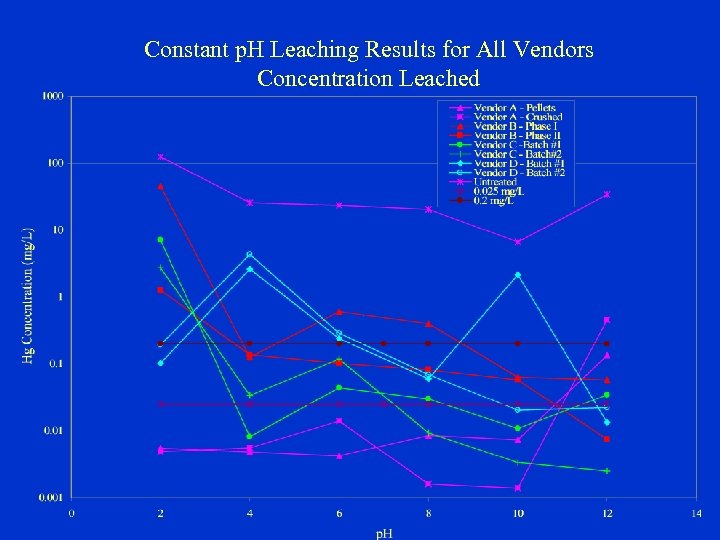 Constant p. H Leaching Results for All Vendors Concentration Leached 