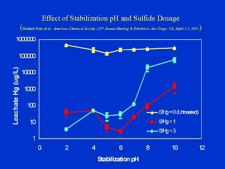 Effect of Stabilization p. H and Sulfide Dosage (Haishan Piao, et al. American Chemical
