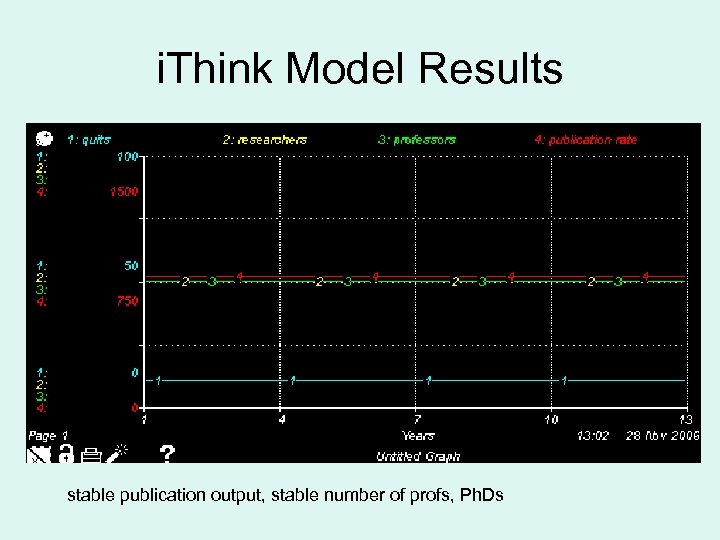 i. Think Model Results stable publication output, stable number of profs, Ph. Ds 
