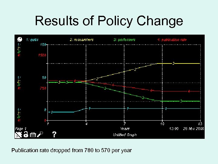 Results of Policy Change Publication rate dropped from 780 to 570 per year 