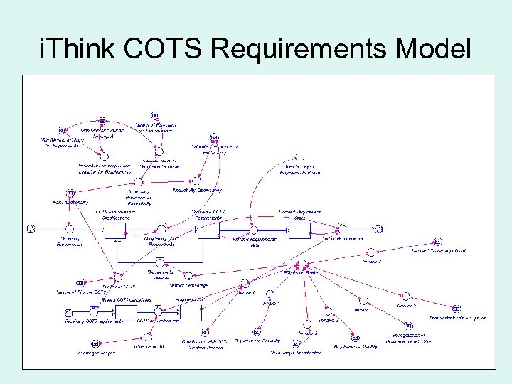 i. Think COTS Requirements Model 