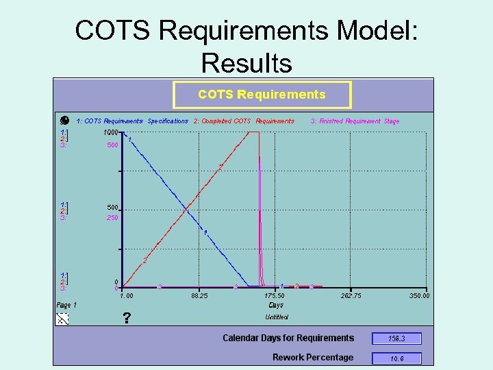 COTS Requirements Model: Results 
