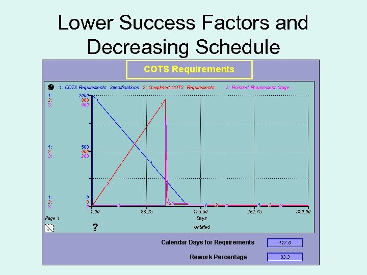 Lower Success Factors and Decreasing Schedule 