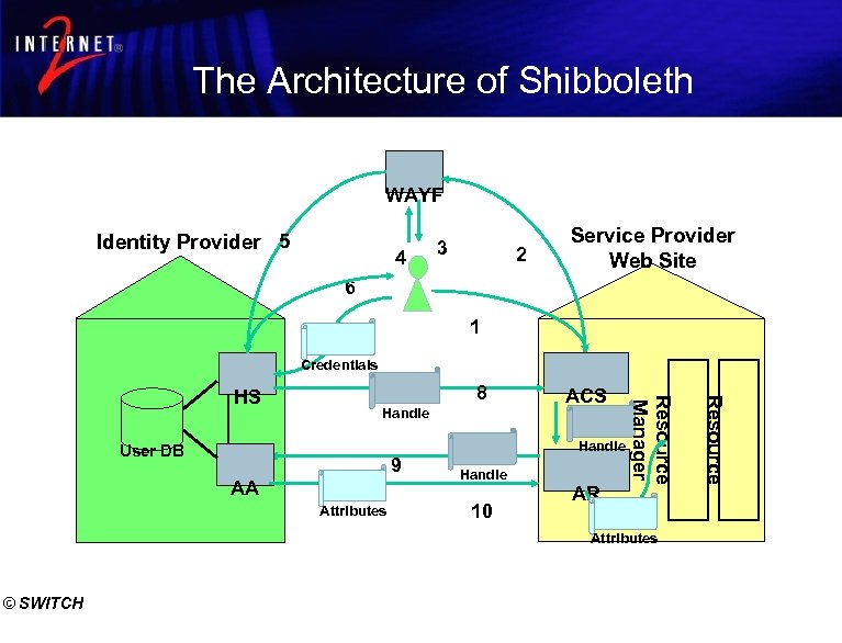 The Architecture of Shibboleth WAYF Identity Provider 5 4 3 2 Service Provider Web