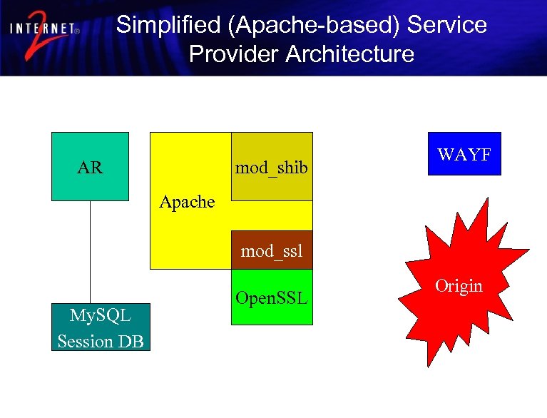 Simplified (Apache-based) Service Provider Architecture AR mod_shib WAYF Apache mod_ssl My. SQL Session DB